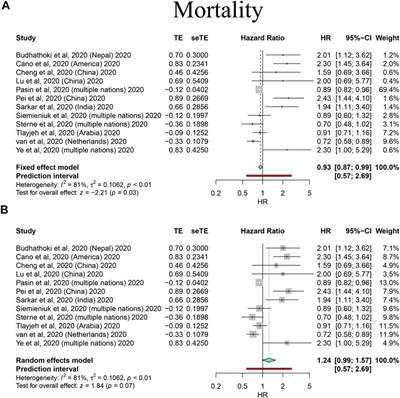 Systemic Corticosteroid Administration in Coronavirus Disease 2019 Outcomes: An Umbrella Meta-Analysis Incorporating Both Mild and Pulmonary Fibrosis–Manifested Severe Disease